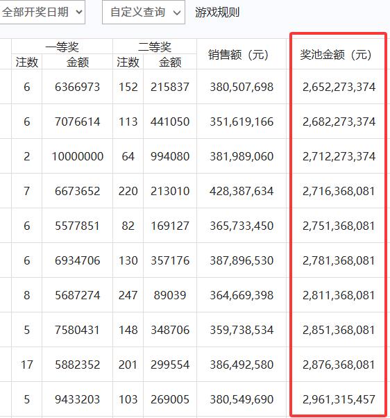 新规之后，双色球福运奖的威力正在显现，奖池里的奖金从新规之前的29.61亿，已经