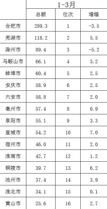 安徽各市一季度地方财政收入出炉：合肥滁州负增长、安庆超六安、黄山垫底
安徽省是我