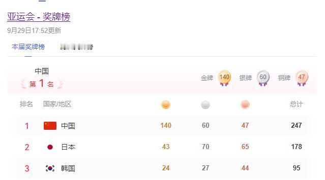 140金！中国代表团这台金牌收割机彻底开动了。别说日本、韩国和印度看傻了眼，连哈
