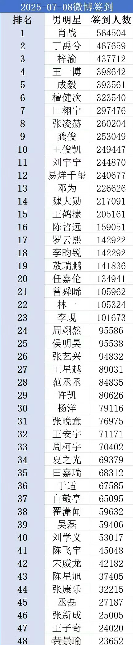 内娱🌹🥜昨日超话签到排名来了，符合大家体感吗？🥜top3：肖战 丁禹兮 梓