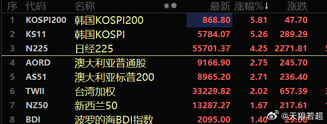 先于A股开盘的日韩股市已经大涨 