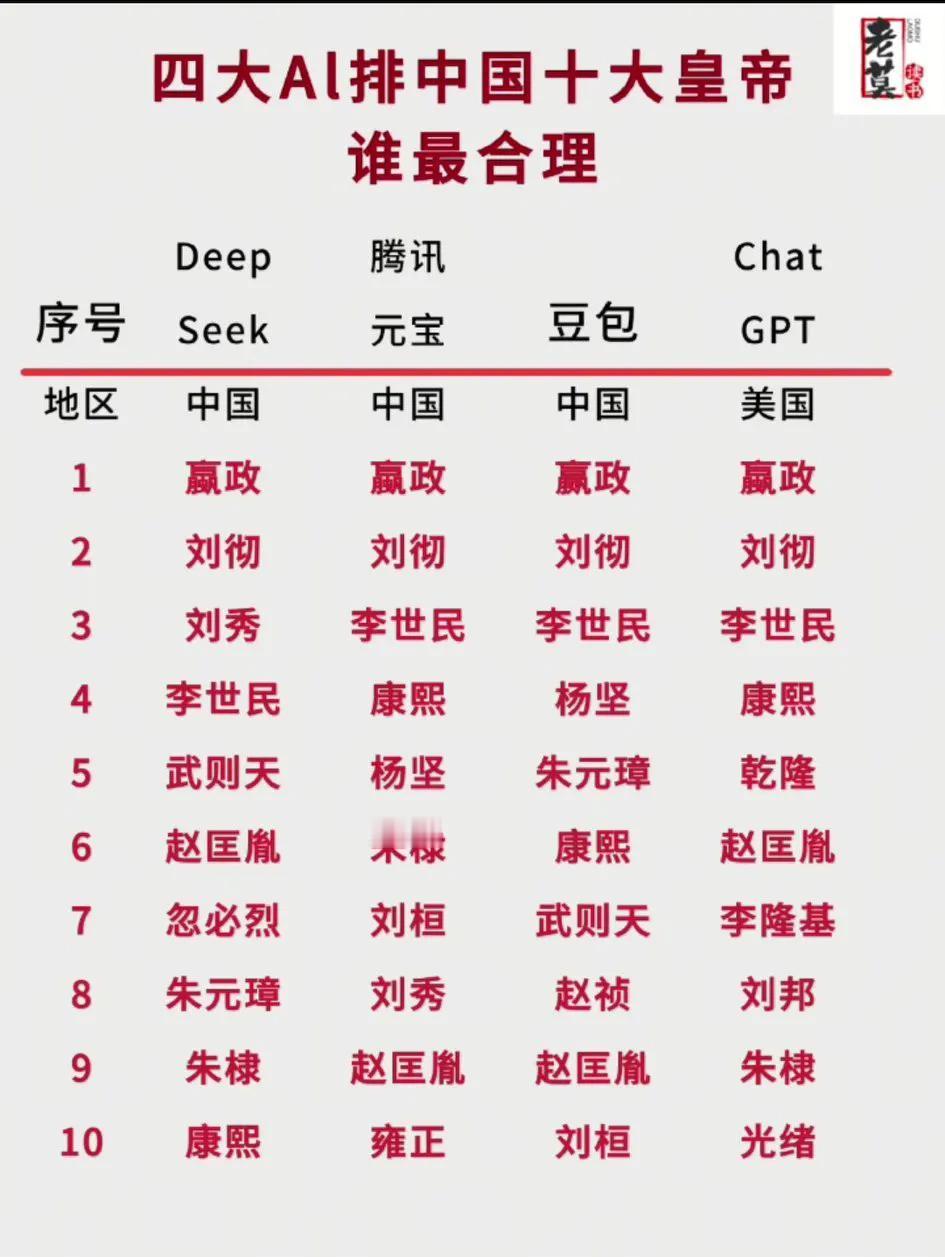 一猪一龙一凤，果然是世界、古今中外公认的最伟大帝王！[大笑]
   ①  “一龙