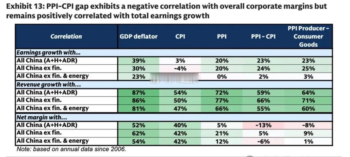 高盛（《中国深度观察：能源驱动的再通胀，对中国股市是利是弊？》      自20
