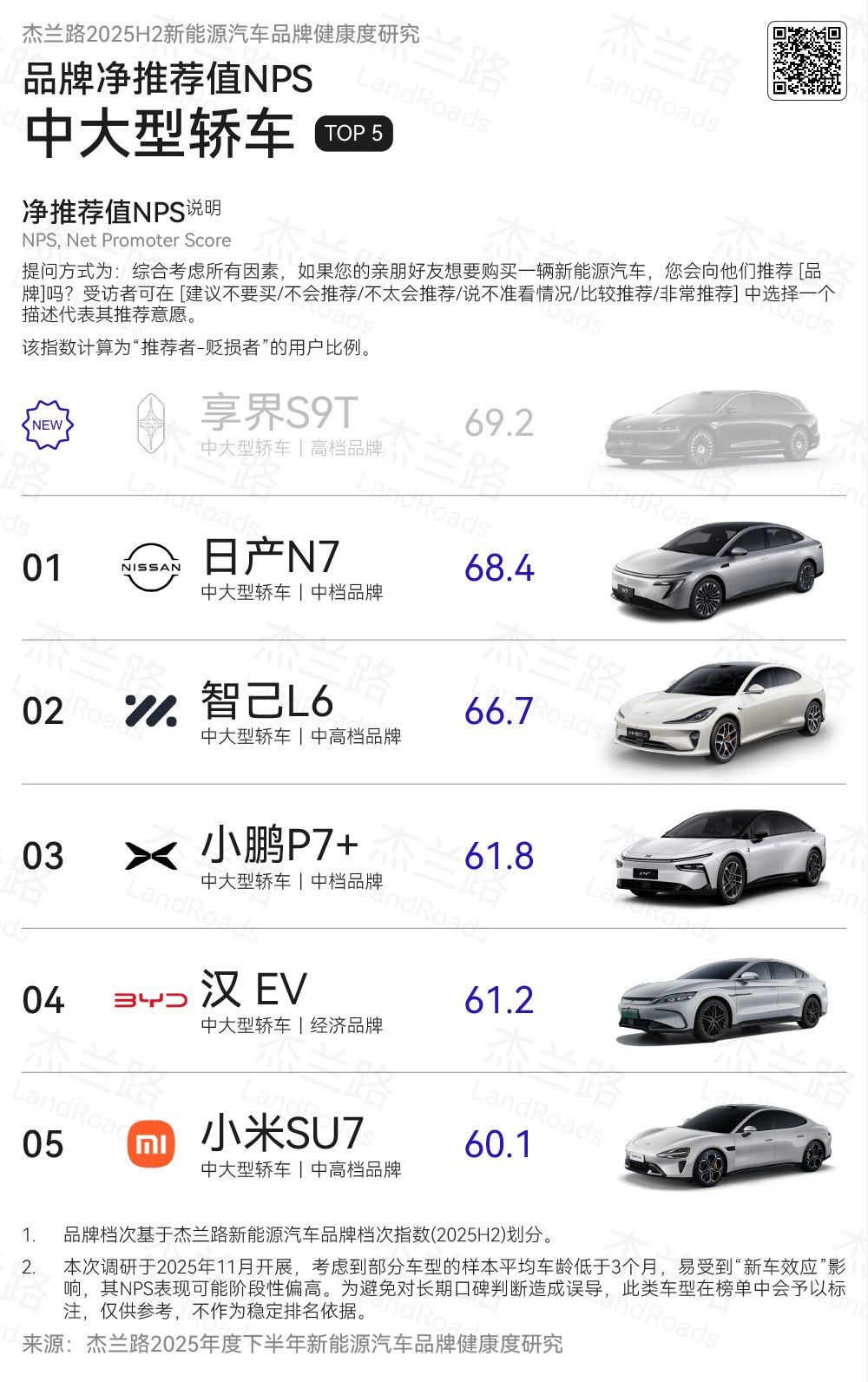 享界S9T品牌净推荐值NPS位列中大型轿车TOP1。