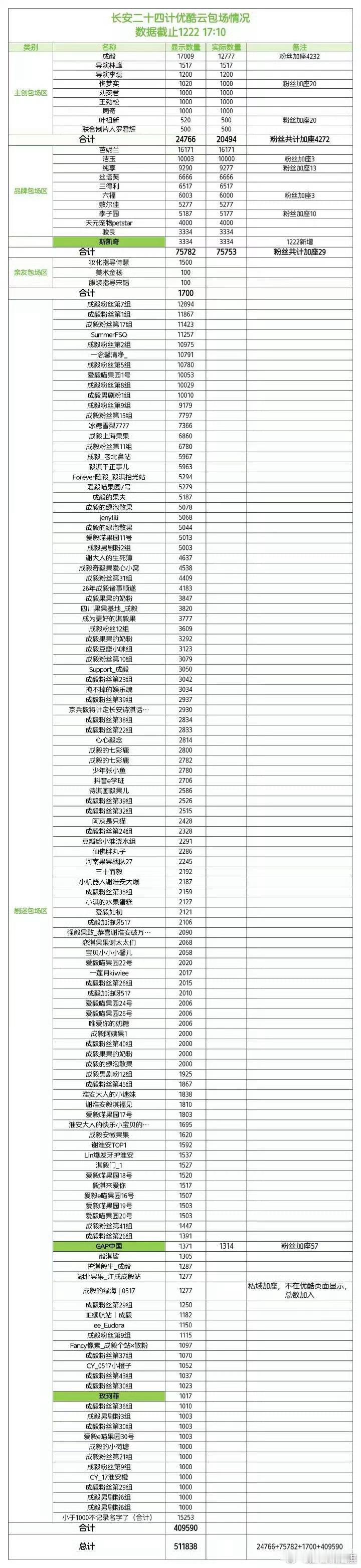 成毅包揽云包场前三cy成毅长安二十四计 成毅，四个月播三部剧，包揽云包场前三，谁