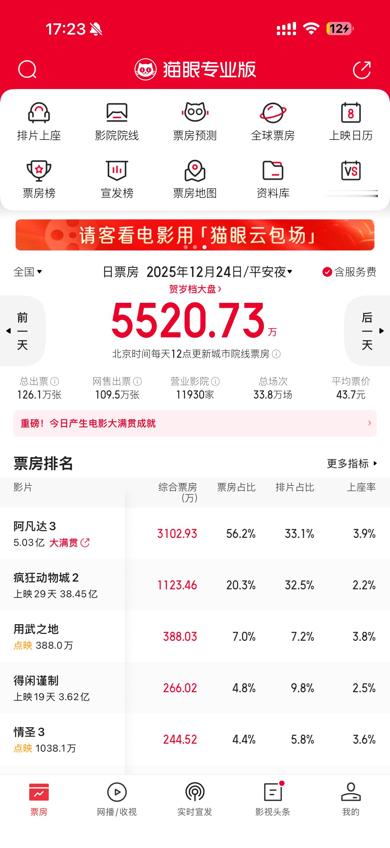 圣诞票房，你国药丸