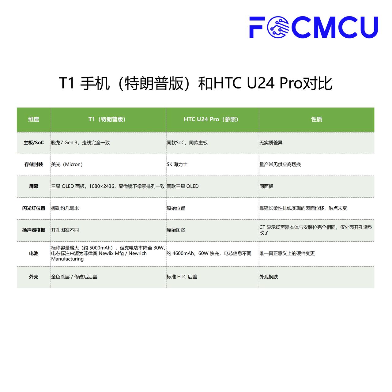 拆解爆料：T1手机（特朗普版）和HTC U24 Pro 硬件对比

发布近一年后