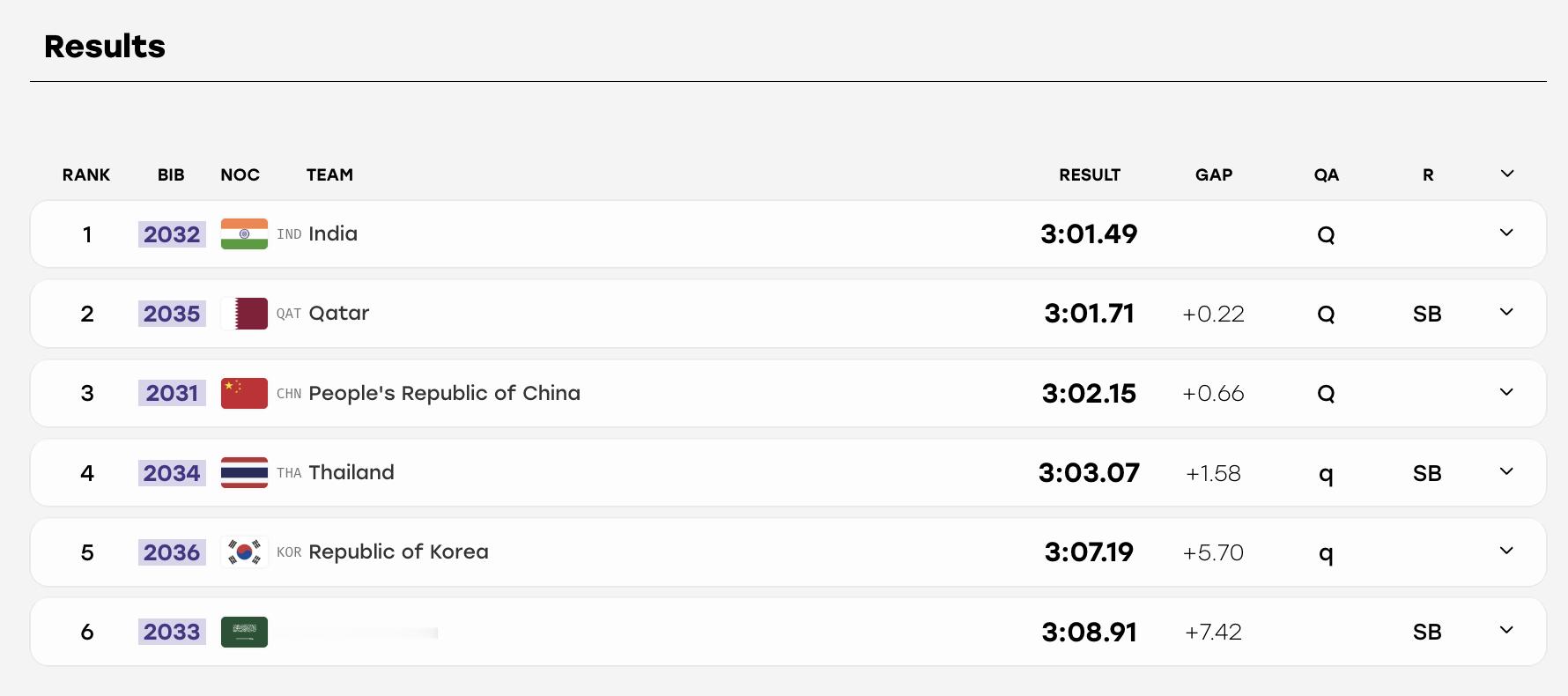 男子4✕400米接力预赛，中国队3分02.15小组第三晋级决赛！亚运会亚运会[超