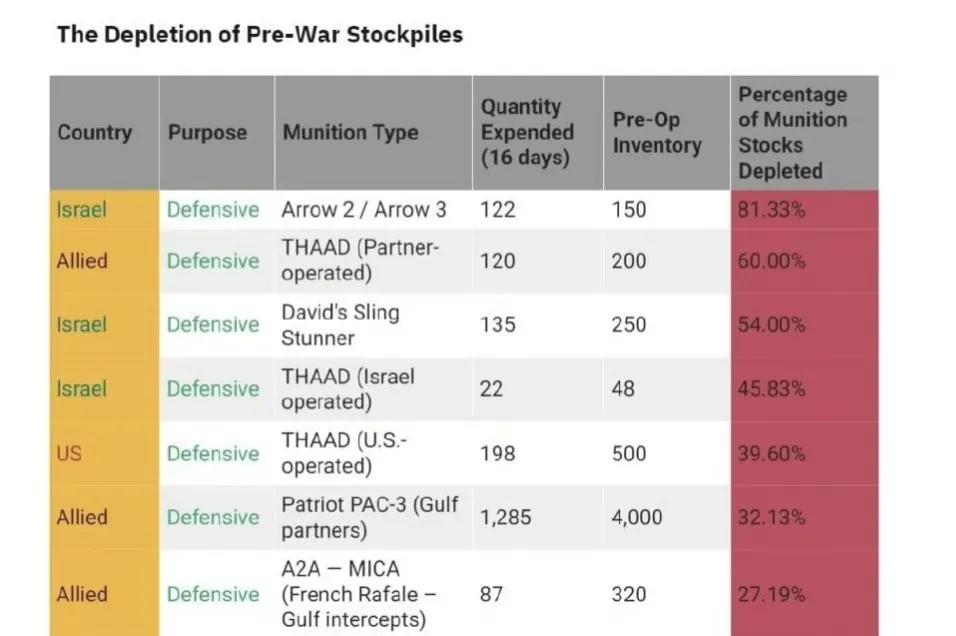 英国皇家联合服务国防与安全研究所估算美以和海湾国家在战争头16天的弹药消耗，非常