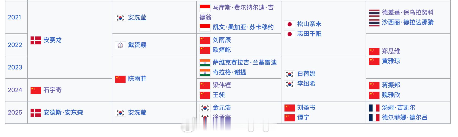 近5届印尼公开赛冠军分布：国羽🏅：男单✖️1、女单✖️2、男双✖️2、女双✖️