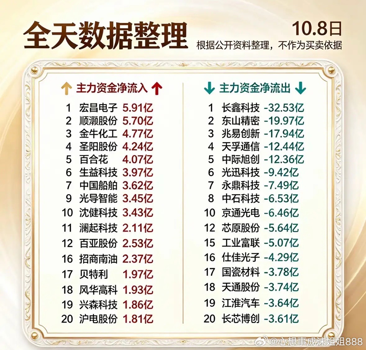 10月8日今天股市主力资金进出排行。10月8日的主力资金排行看下来，盘面分化真的