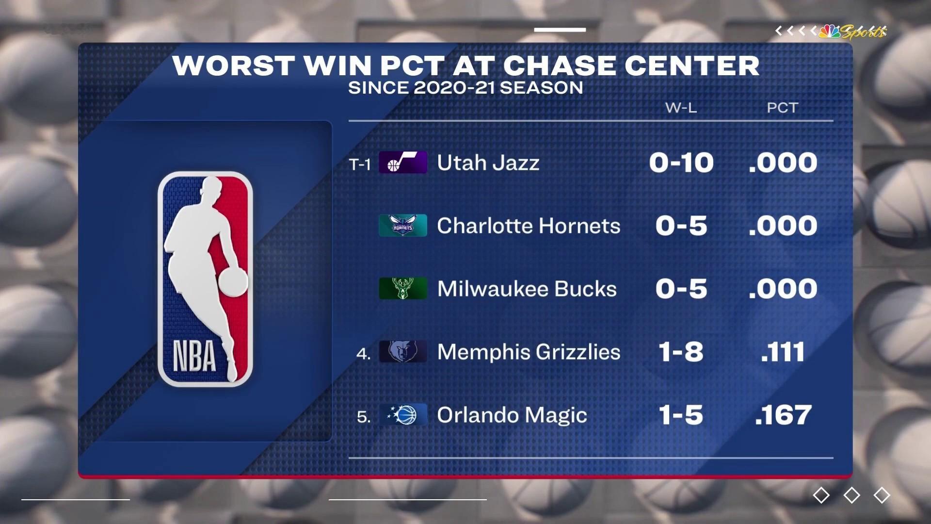 21赛季至今 在大通中心最差战绩球队 爵士 0胜10负 