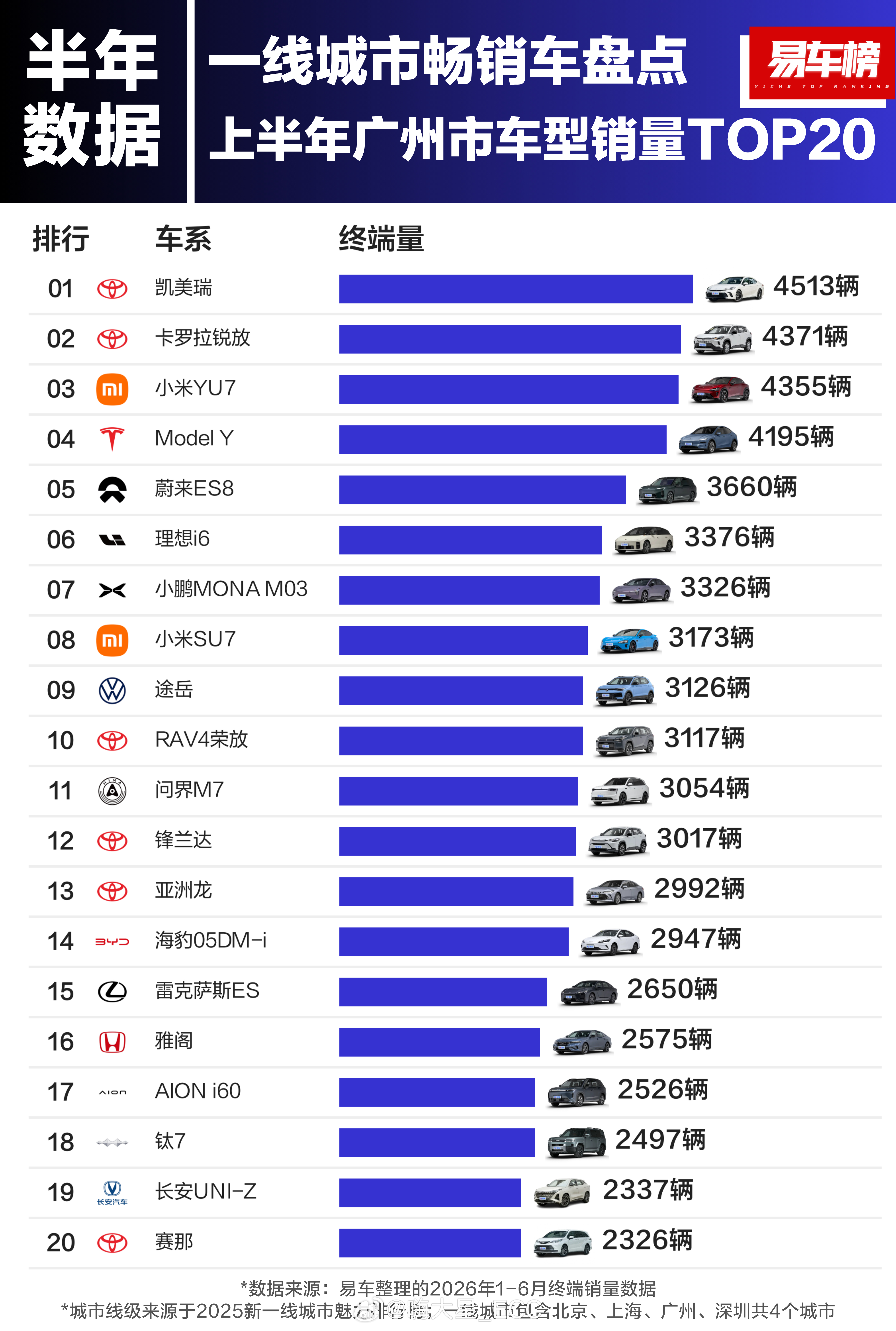 看完北上广深上半年销量榜，我最大的疑问是：当北京、上海、深圳都在抢理想、小米、特