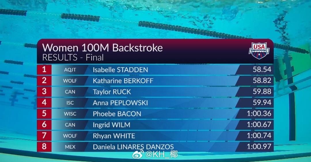 美国游泳系列赛维斯蒙特站 女100仰决赛Stadden 58.54Berkoff