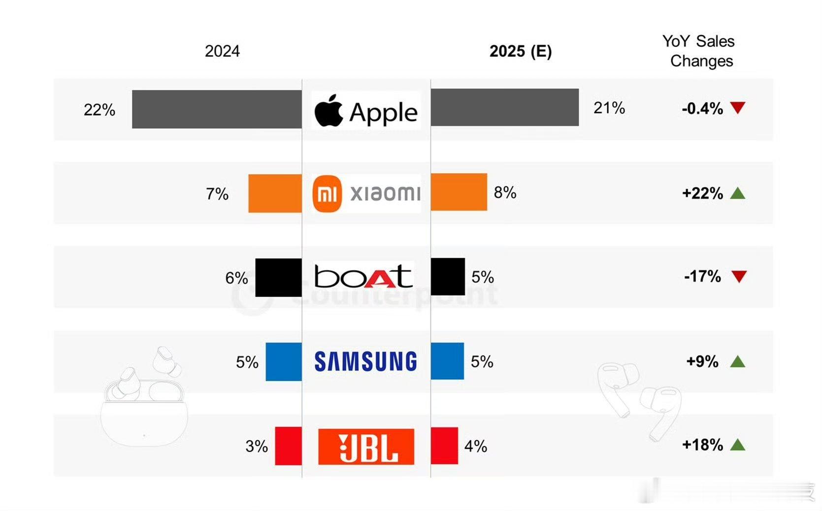 CounterPoint Research 预测 2025 年全球真无线耳机（T