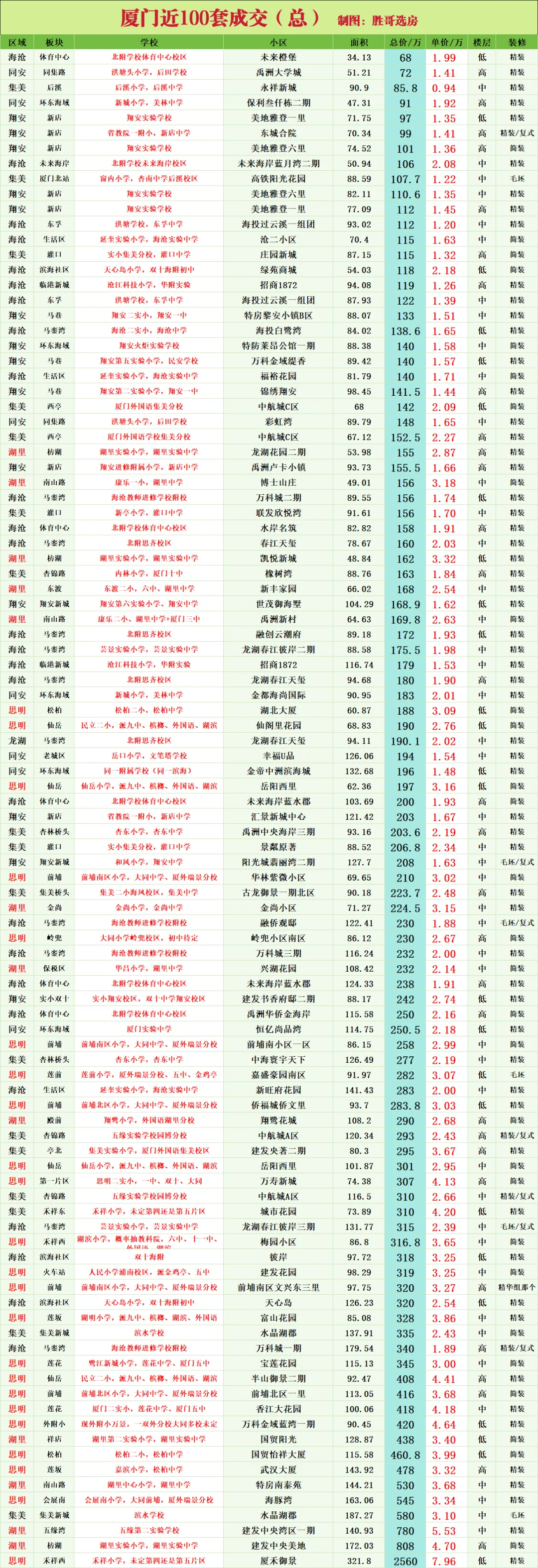 厦门近100套