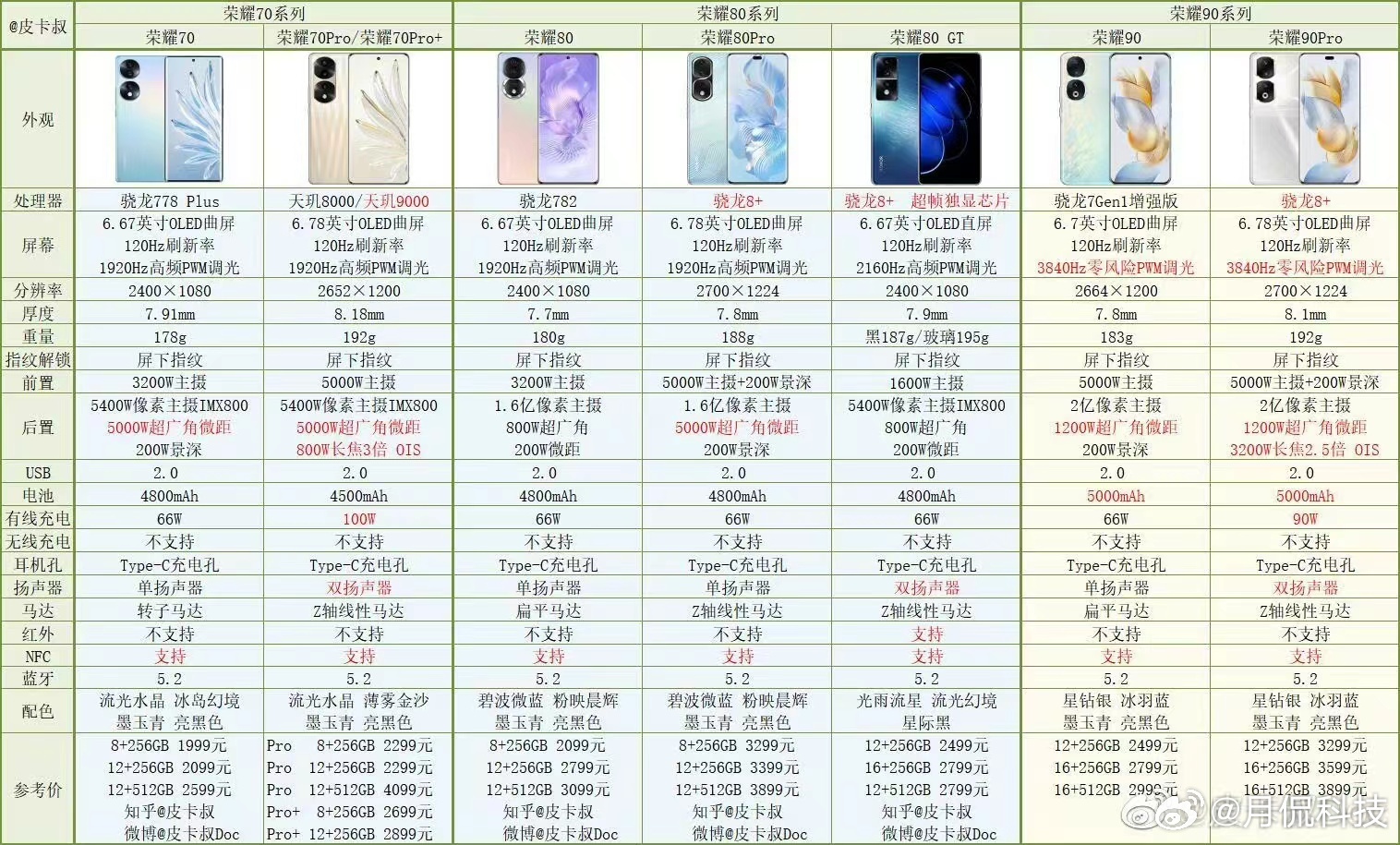 一张图总结荣耀70、80和90系列的配置信息就从性价比的角度来看，还是荣耀80G