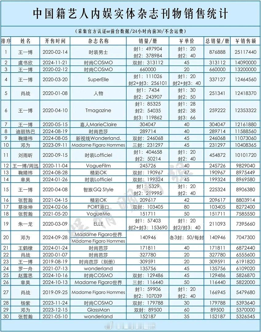 据最新统计，中国籍艺人在内娱实体杂志刊物销售方面成绩斐然。众多优秀艺人凭借自身魅