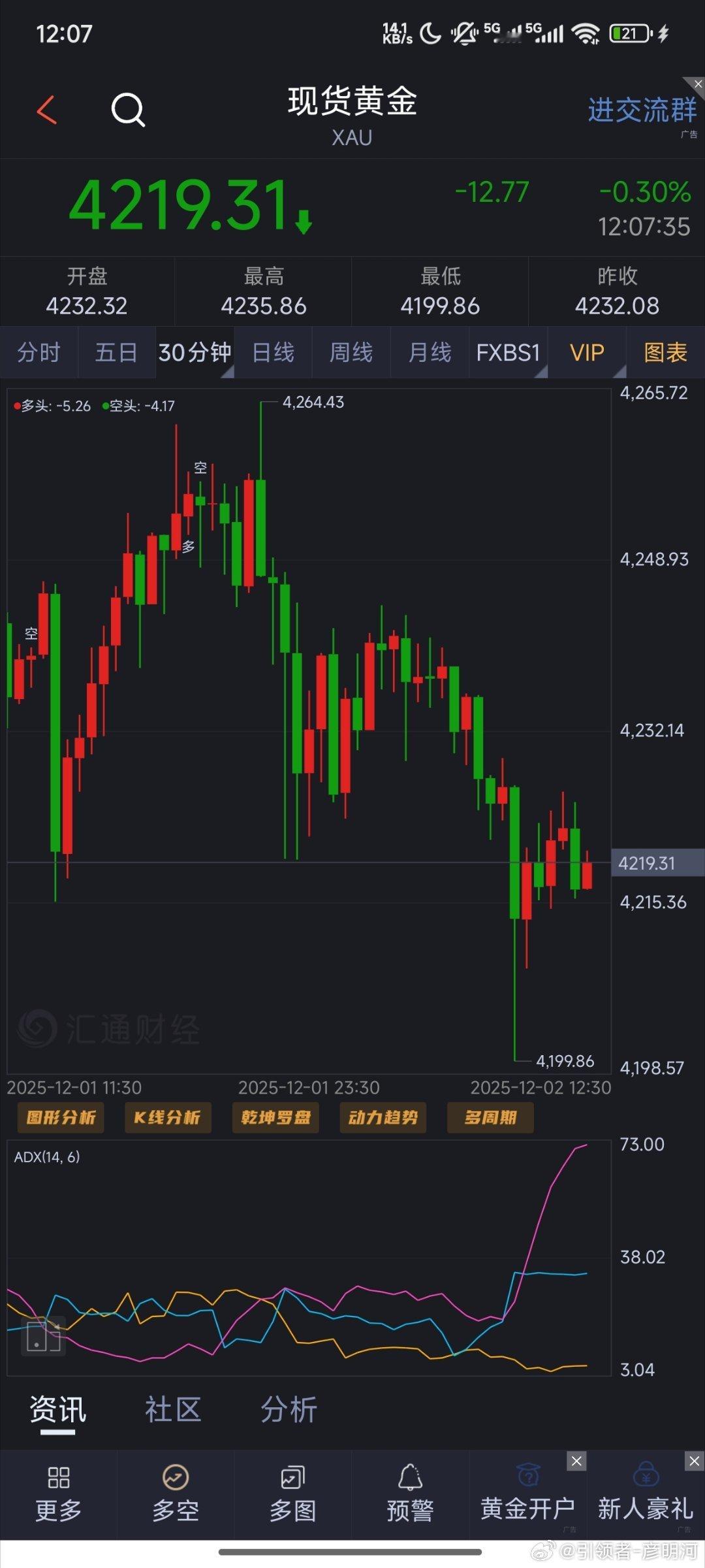 4小时级别黄金上周突破三角收敛区间上沿线，那么短期来看黄金还会惯性走出一波上涨，