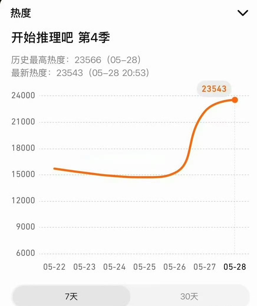 张凌赫 刘宇宁 周柯宇《开始推理吧4》峰值创开推历史最高，刷新2-3季记录，你为