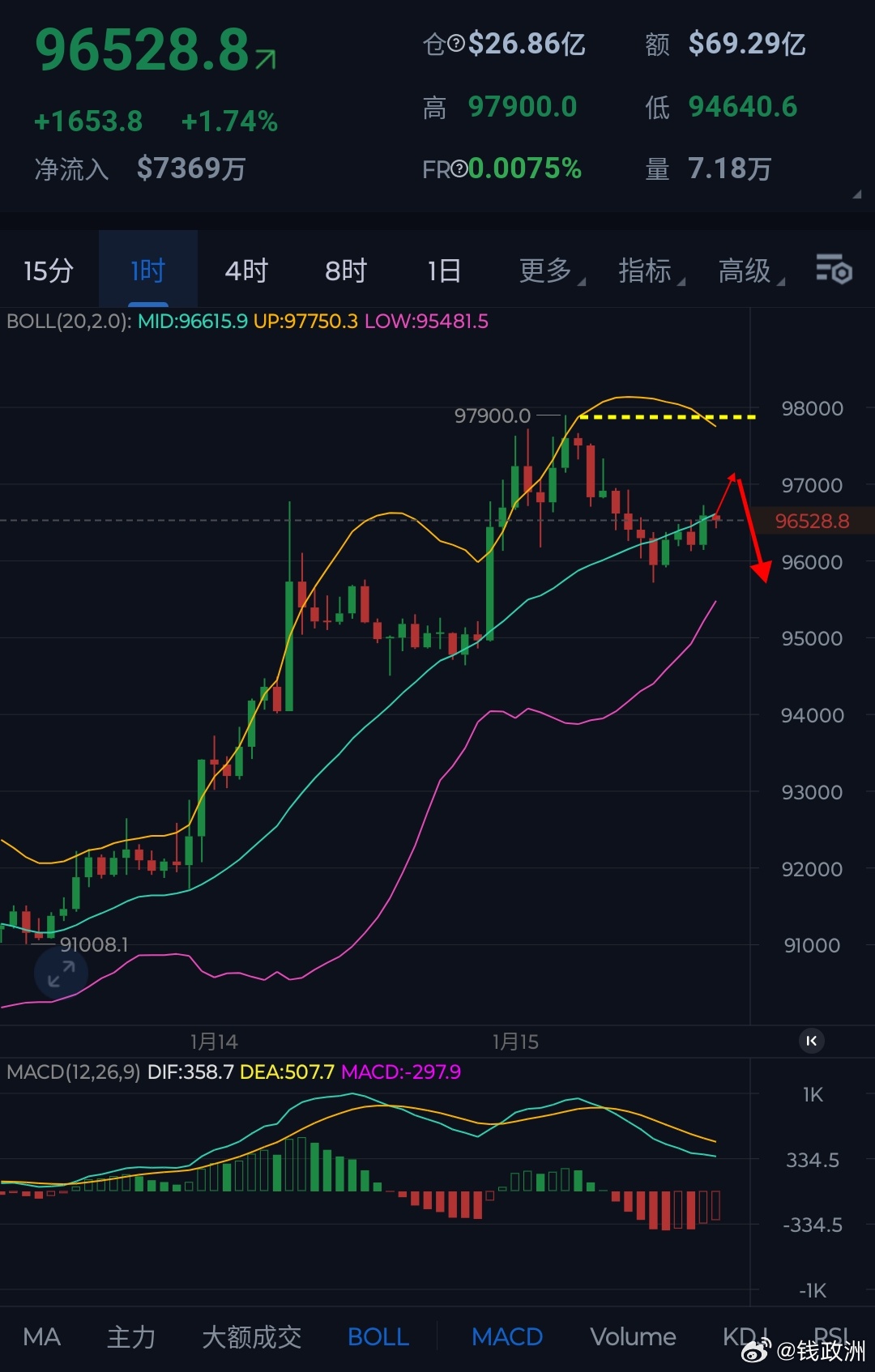 比特币承压9.8万关口回落（以太承压3400关口），早间一度跌至9.57万附近，
