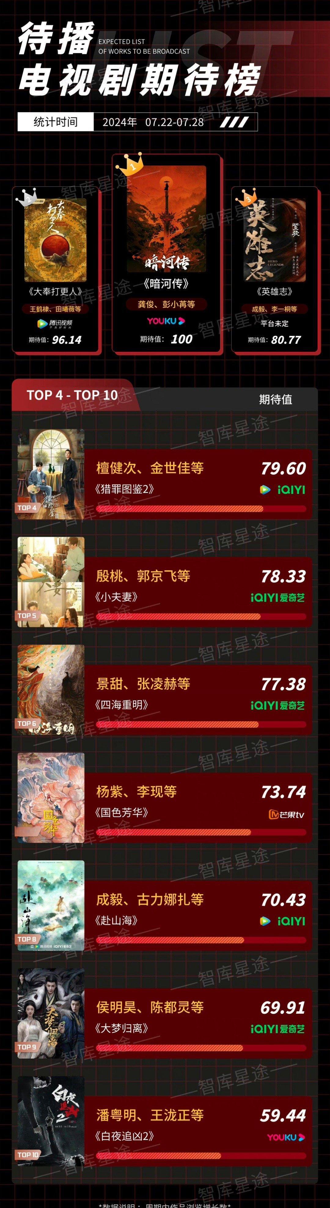 上周（7.22-7.28）待播电视剧期待榜龚俊《暗河传》期待值第一！ 苏暮雨真的