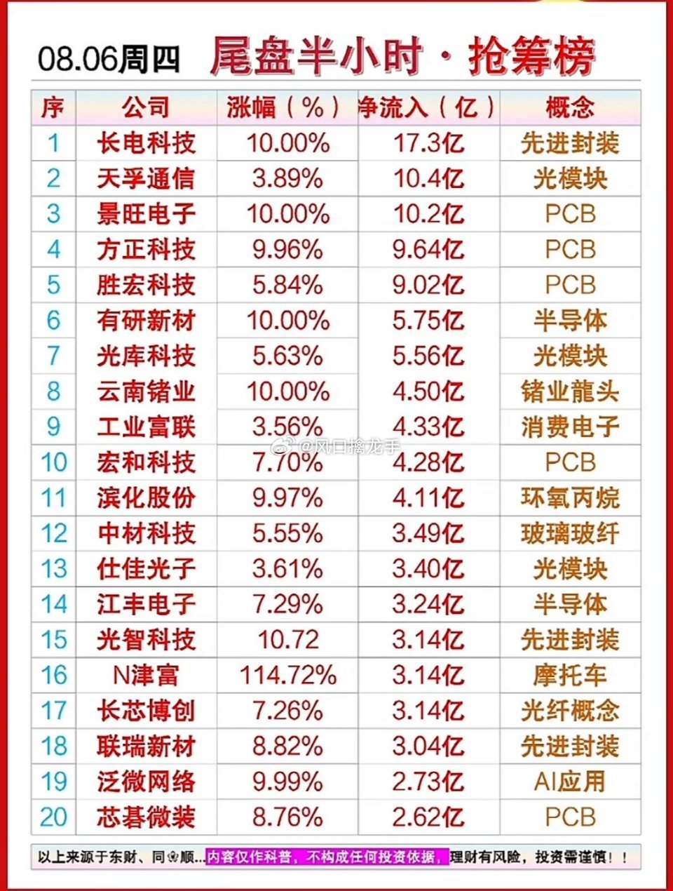 8月6日尾盘半小时抢筹榜出炉！长电科技狂揽17亿，半导体概念太火热啦🔥盘面资金