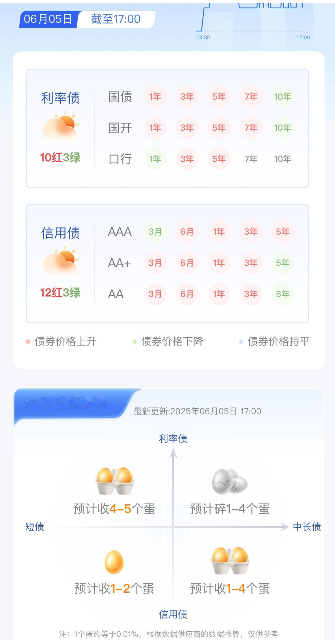 2025年6月5日债市晴雨表

利率债10红3绿，信用债12红3绿，综合行情0.