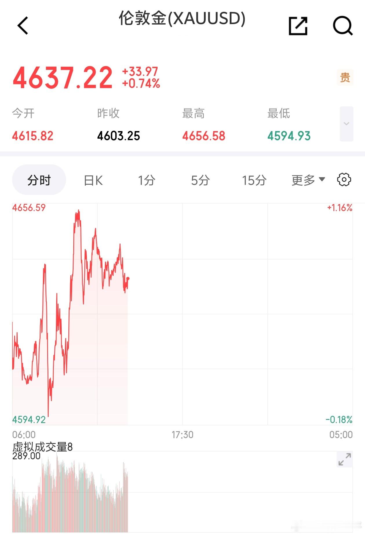 黄金直接4650，这波拉升也是又急又快。这个品种，真的不是特别适合短线操作。 