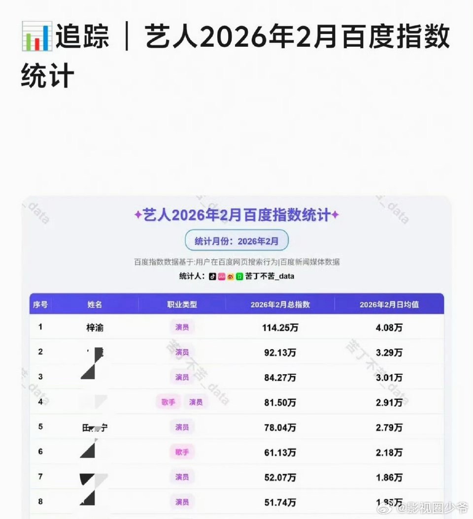 梓渝百指登顶，梓渝用舞台说话，YUNI用数 据撑腰！梓渝