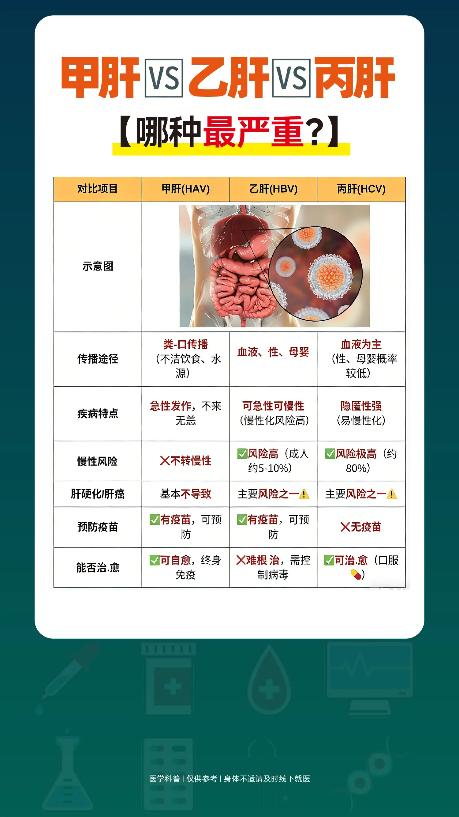甲肝VS乙肝VS丙肝。