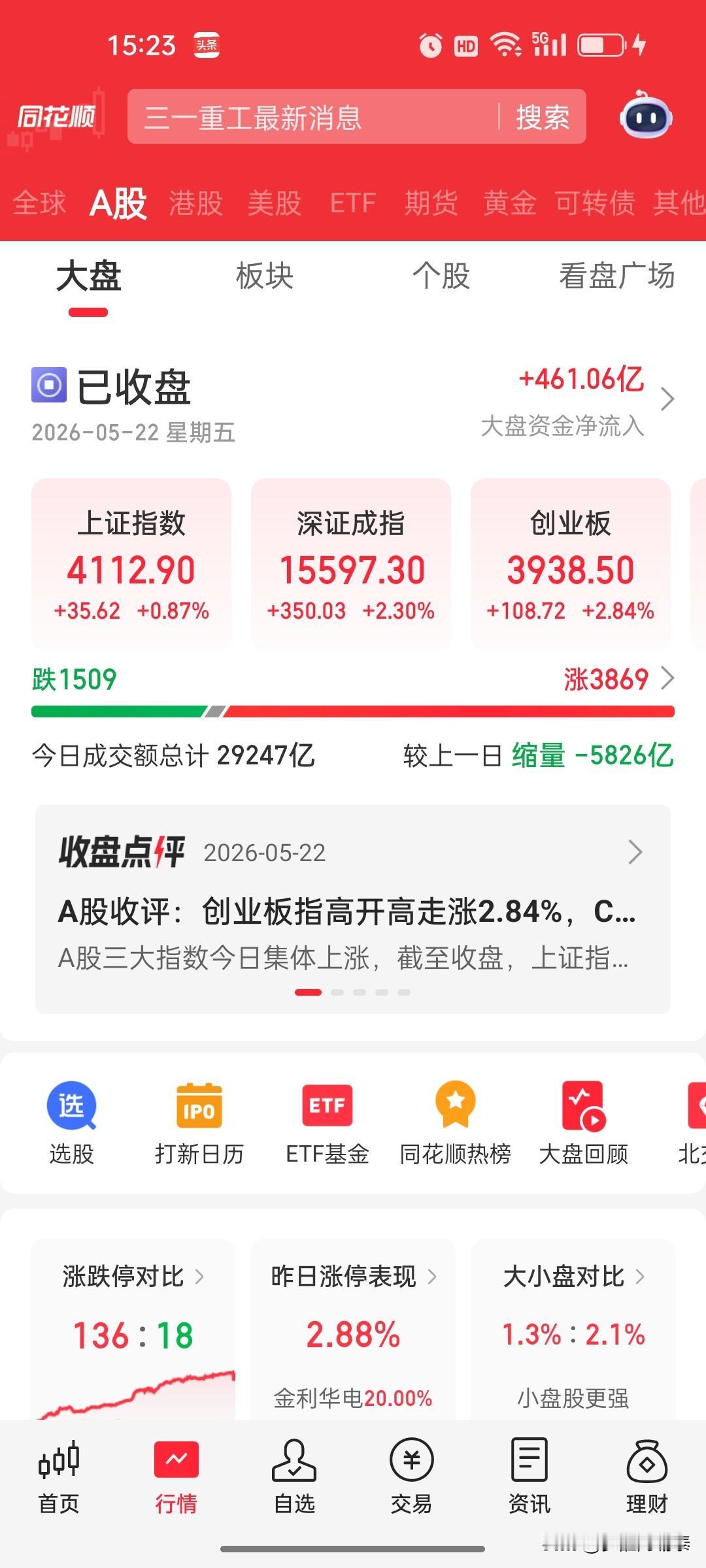收评：创业板大涨2.84%，但缩量近6000亿，资金没回来，昨天说的反包行情已确