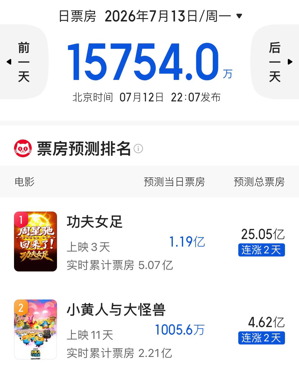 太猛啦！太猛啦！《功夫女足》预测票房飙升到了25亿。不愧是周星驰。迪丽热巴功夫女
