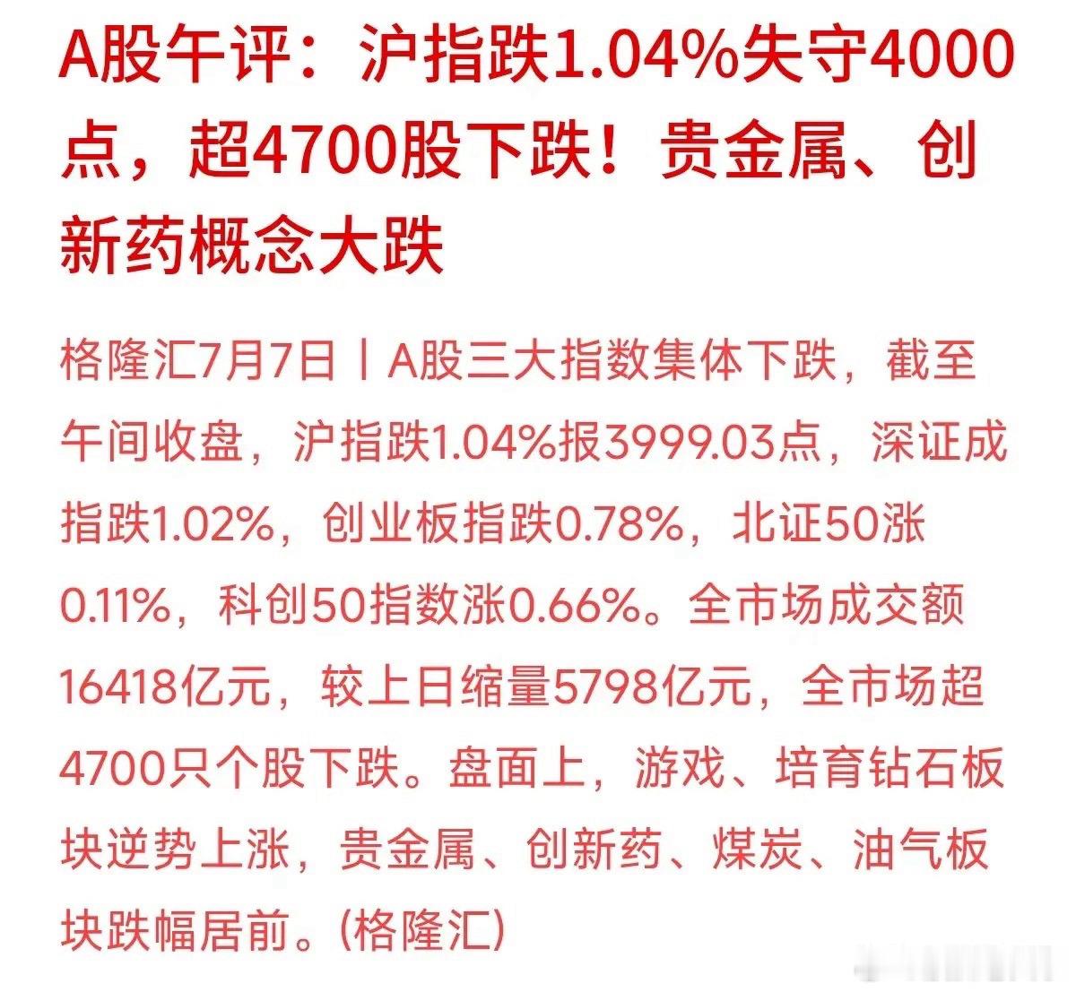 今天早盘市场震荡调整，沪指下跌1.04%，时隔多日再度失守了4000点整数关口。