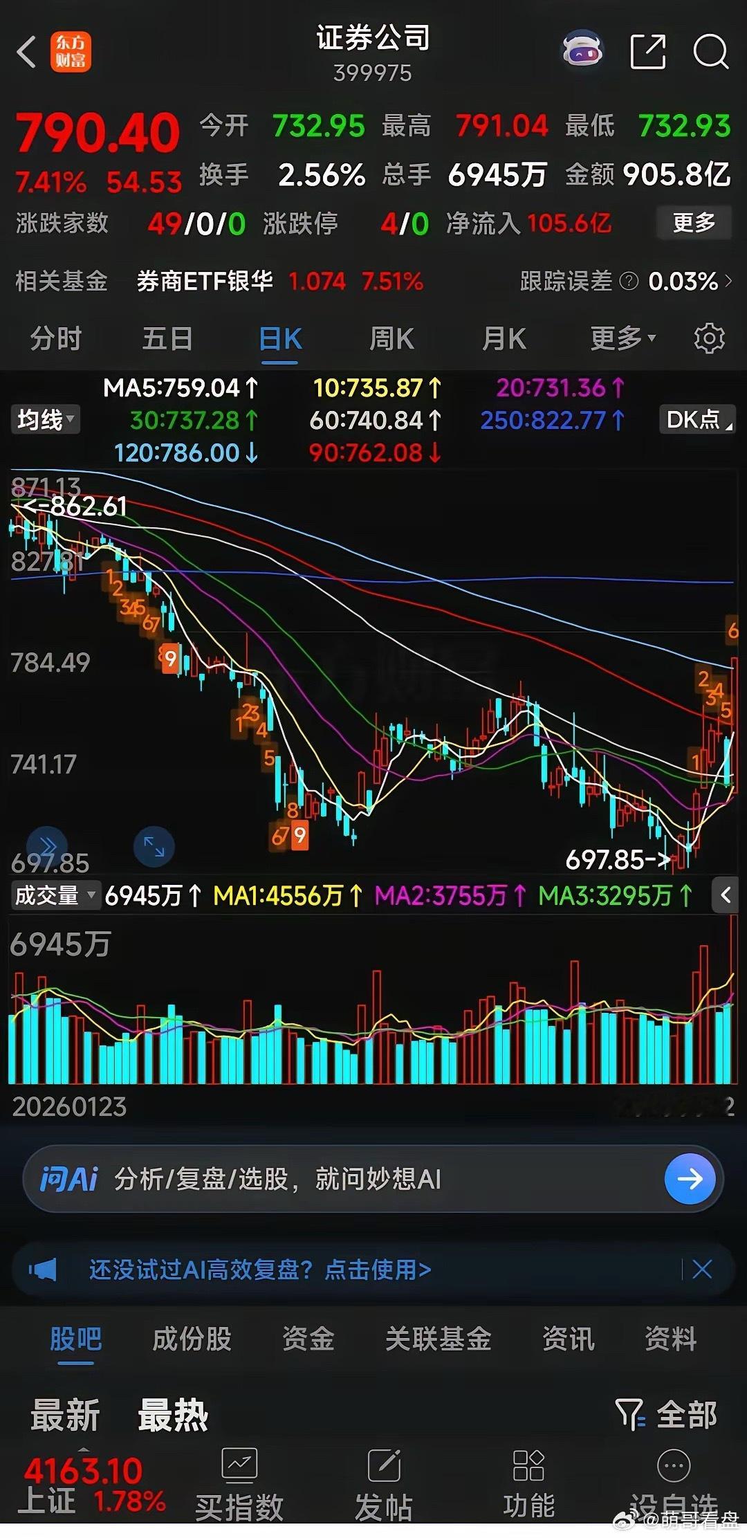 券商明天继续轧空！今天券商板块指数大涨7.41%，板块指数能大涨7%以上，只有2