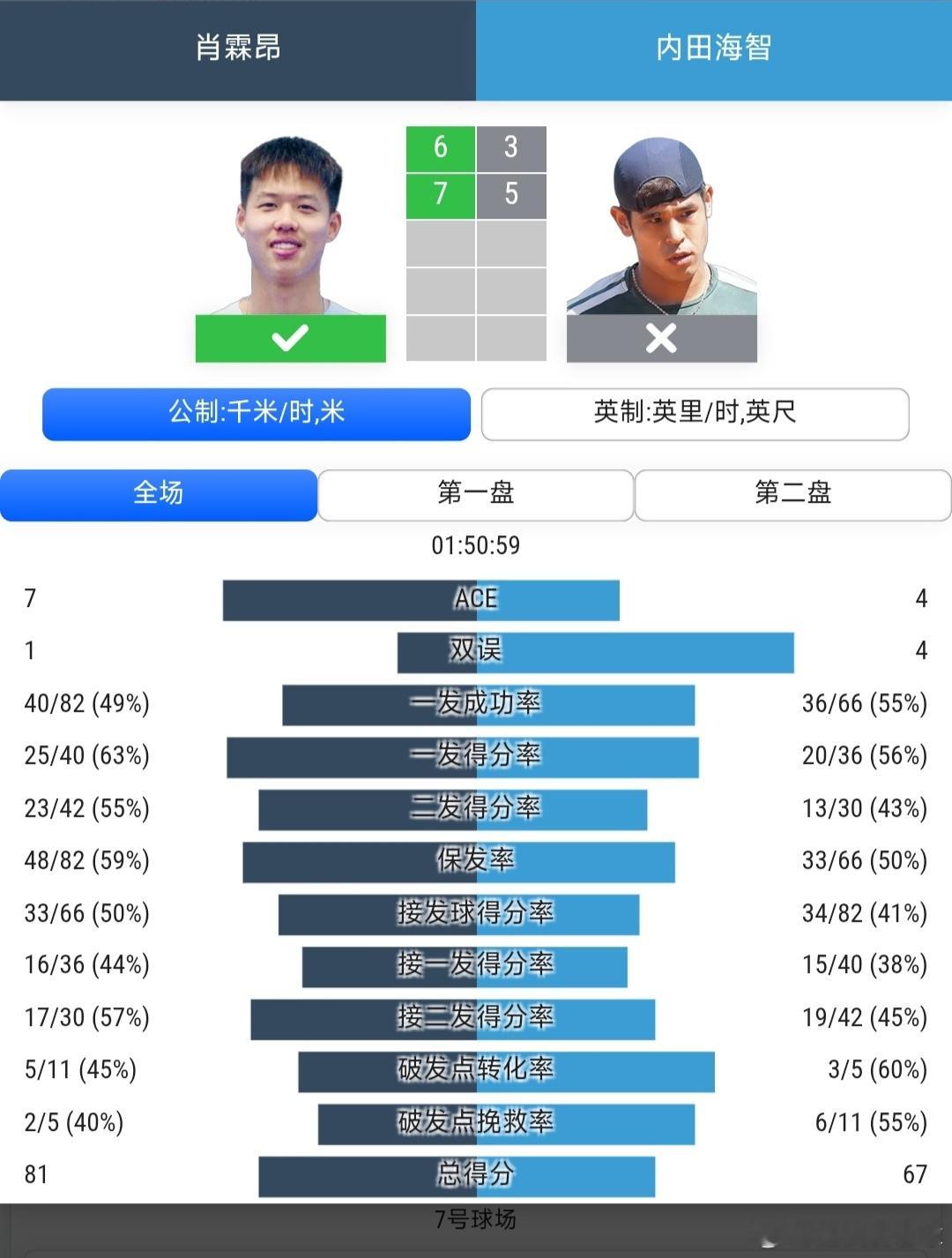 CH100上海站🇨🇳男单第1轮外卡参赛的肖霖昂🇨🇳6-3/7-5战胜内田