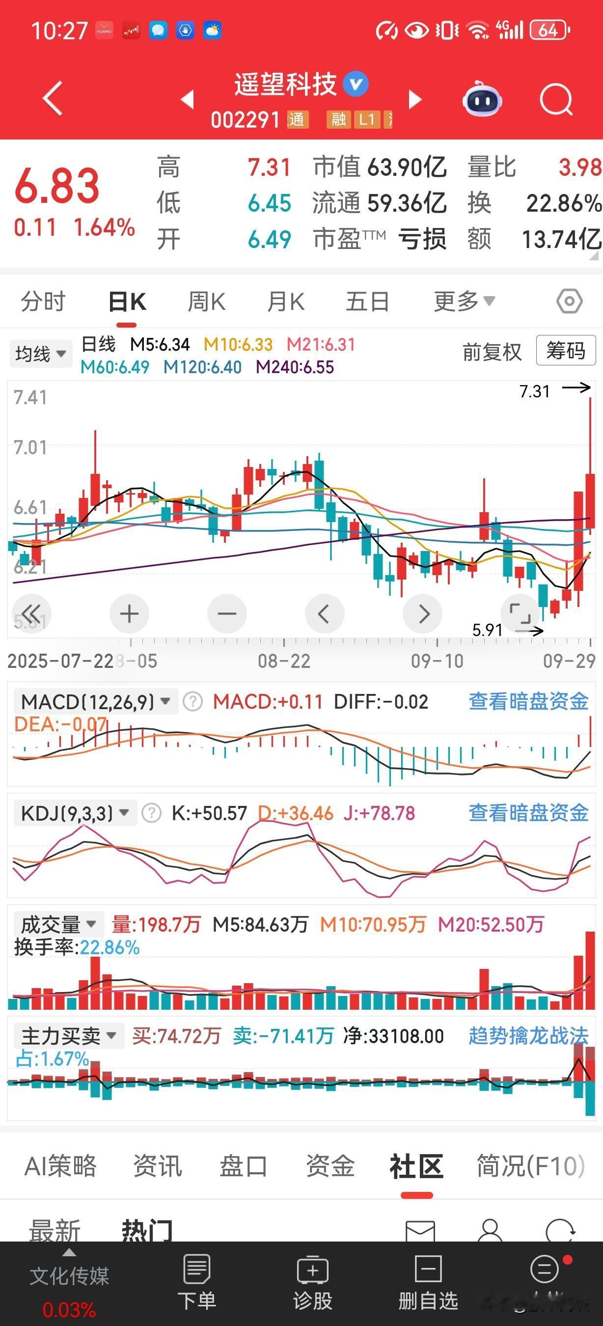 遥望科技(002291)$ 今天的走势是前期走势的延续。昨天是巨量分歧涨停未突破