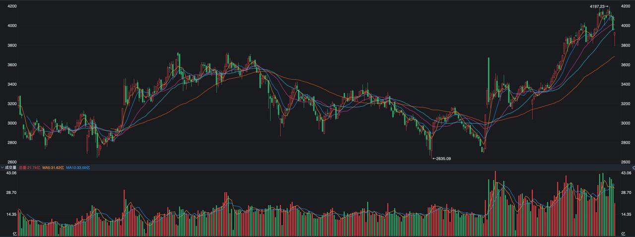 A股过去两天的修复强度有点超出预期，沪指前天单日大涨了64点，而昨天又上涨50点