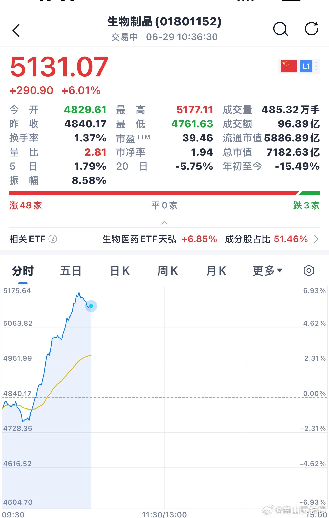 医药板块涨了6+，电子布板块跌了9+ 