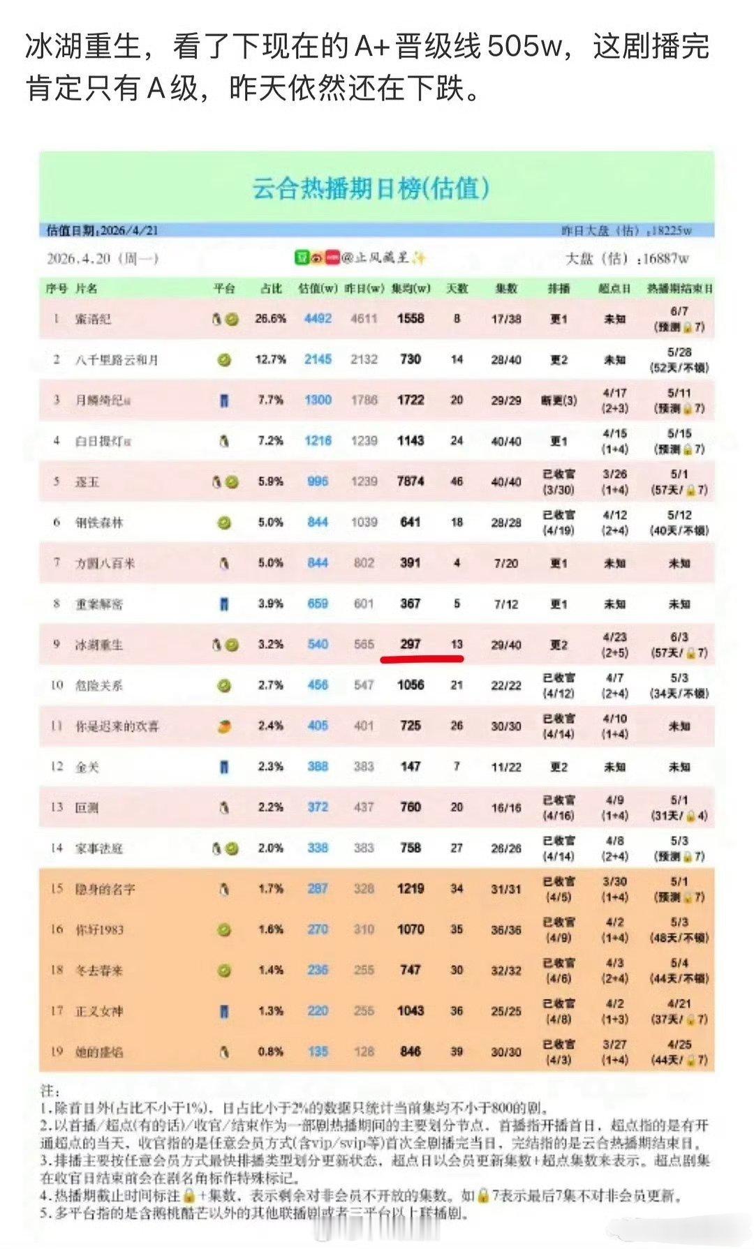 双平台都播不到500w？ 