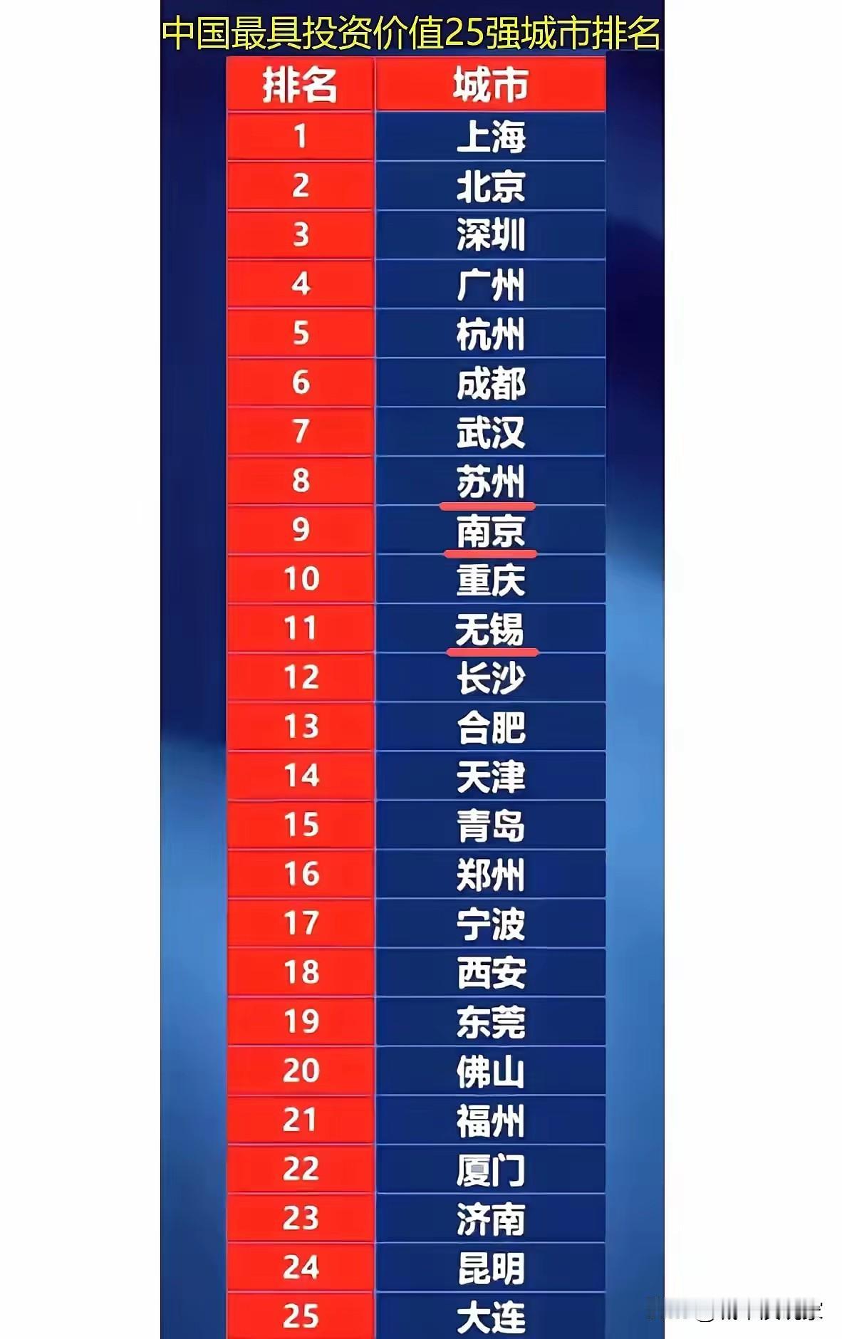 成都第六，重庆第十，深圳到底第一还是第三？网友都在问2025年度《中国Z具投资价