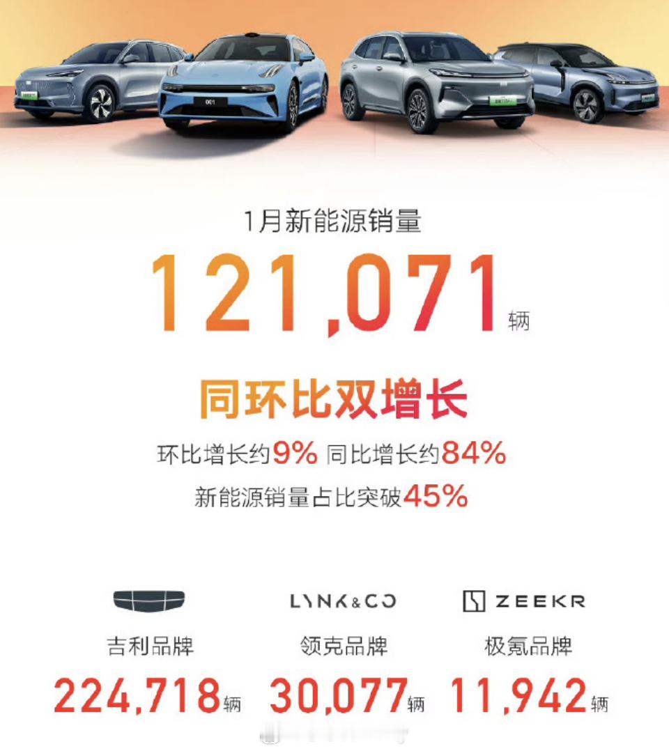 各大厂也开始发1月的销售数据了吉利1月供销售266737辆其中近期猛增的新能源占