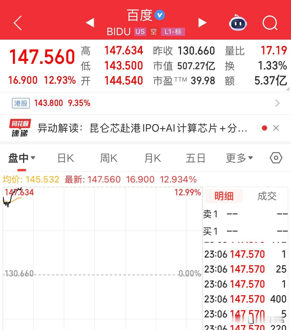 美股百度大涨12.93%，市场消息是要把AI芯片昆仑芯拆去港股IPO了，受此消息