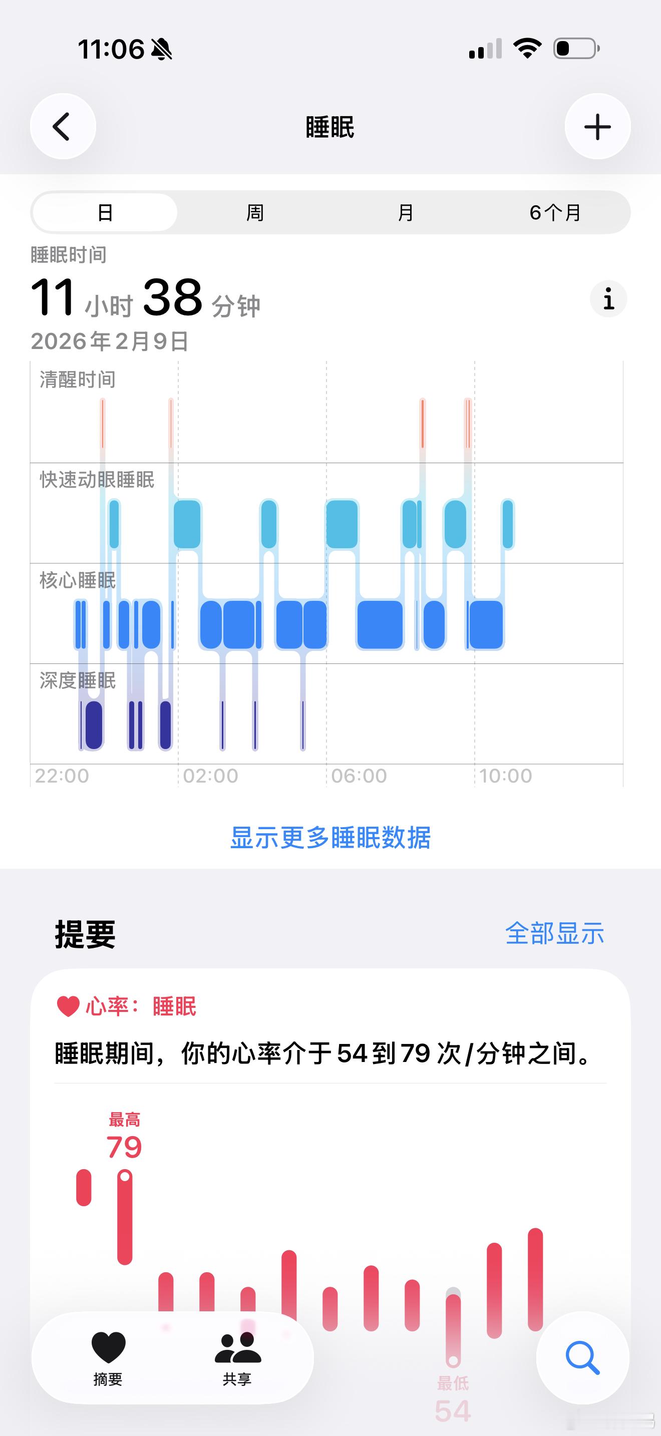 前天到昨天工作了14个小时又熬了个大夜，只睡3个小时起来赶飞机出差，给我累坏了。