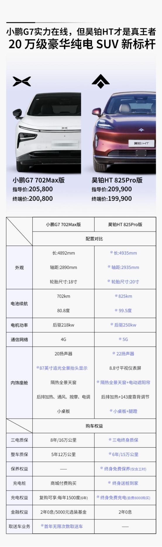 预算20万左右，想买一台真正适合家庭使用的纯电SUV，很多人可能在昊铂HT与小鹏
