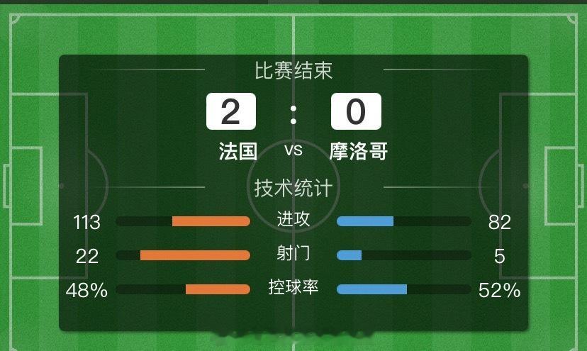 🎉🎉🎉法国再次战胜摩洛哥成功闯入四强！2-0的笔分咱们也是轻松拿下！还在外