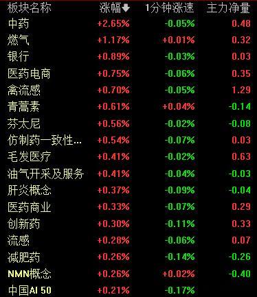 目前中药银行以及油气方向领涨。 市场频繁切换方向，完全没有持续性，接力还需谨请慎