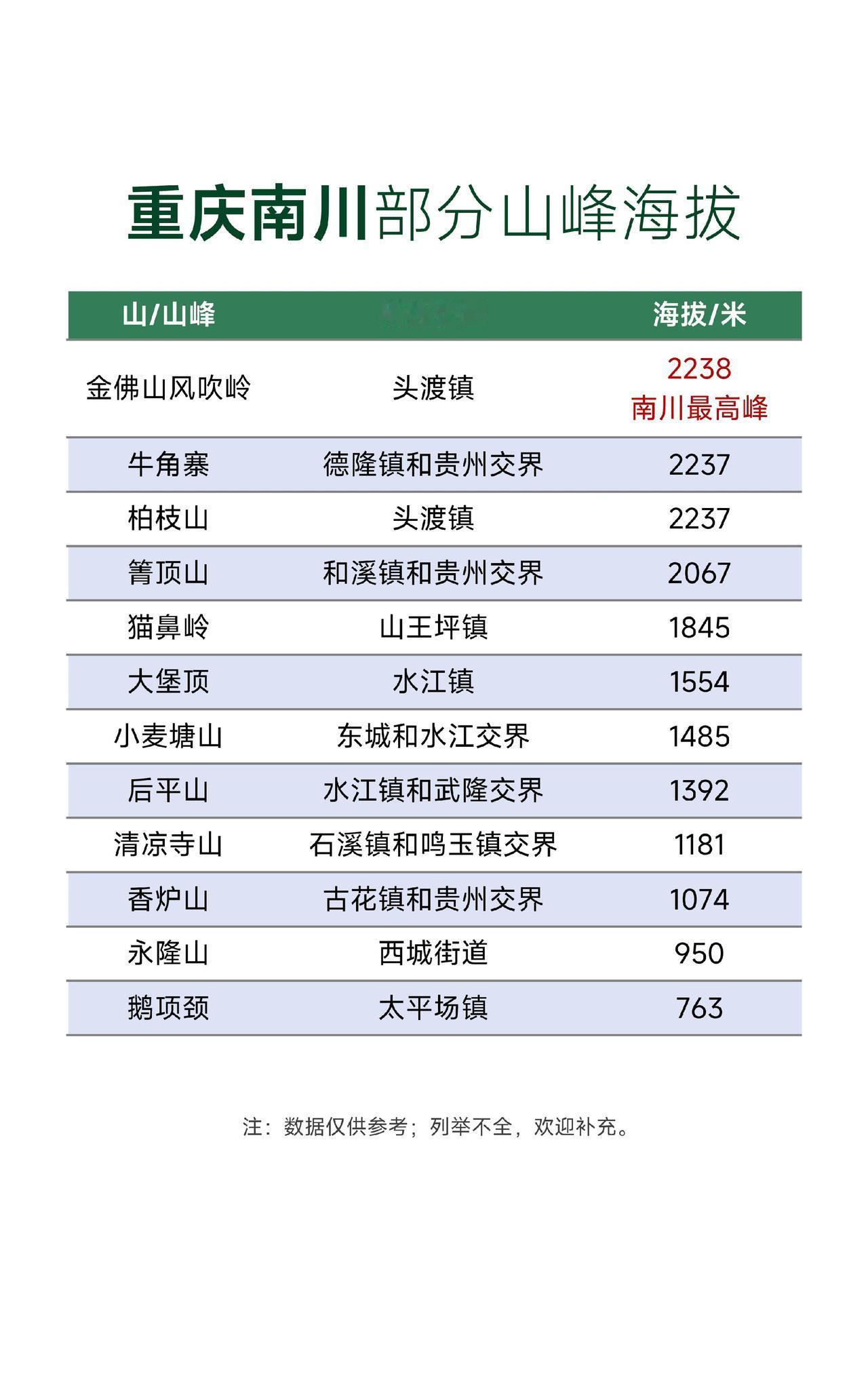 重庆南川区部分山峰海拔，最高峰位于金佛山