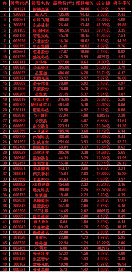 7月8日，均线多头排列的50名单汇总翰博高新icon：最新价 49.81，涨跌幅