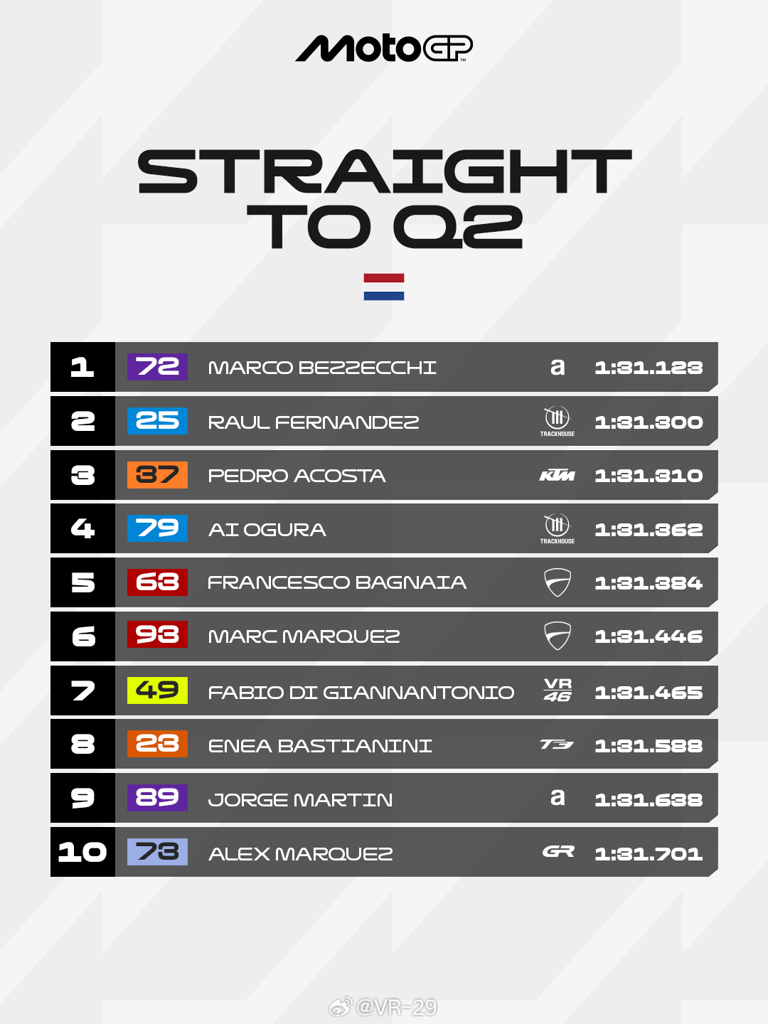 荷兰站周五直接晋级Q2的10位车手motogp